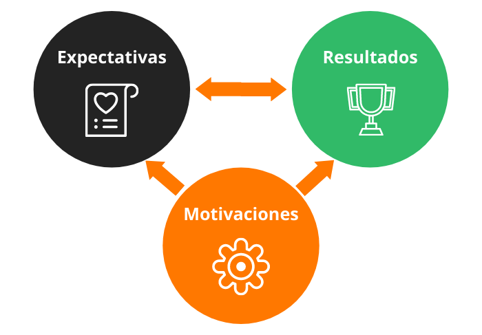 motivacion para estudiar, expectativas, resultados motivaciones