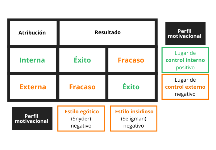 Motivación para estudiar - teoría de la atribución