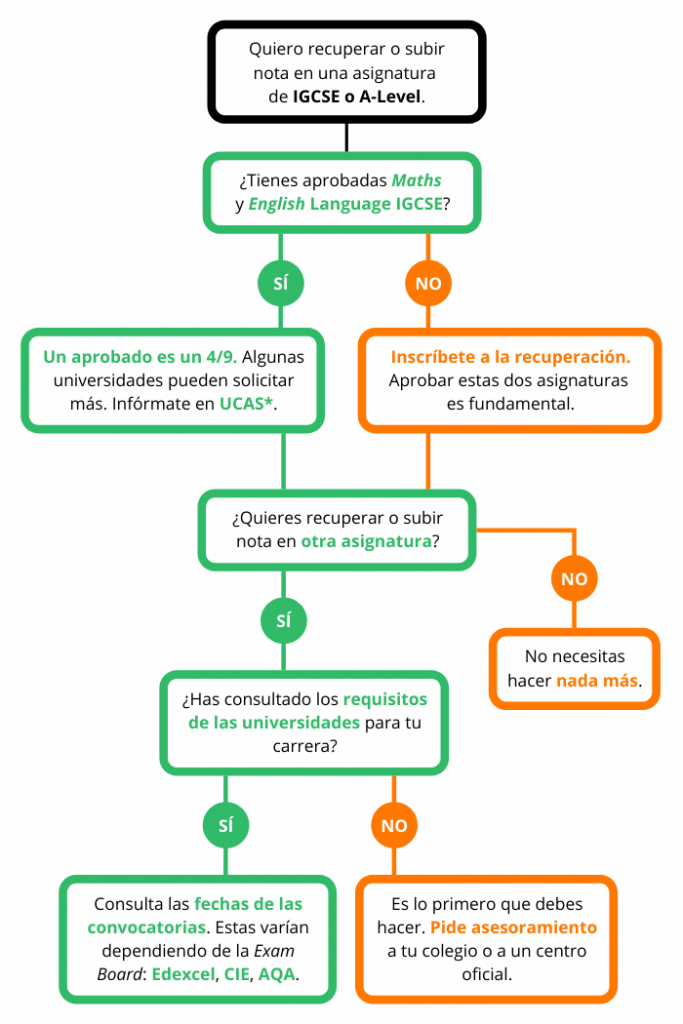 Subir o recuperar nota A Levels y IGCSE