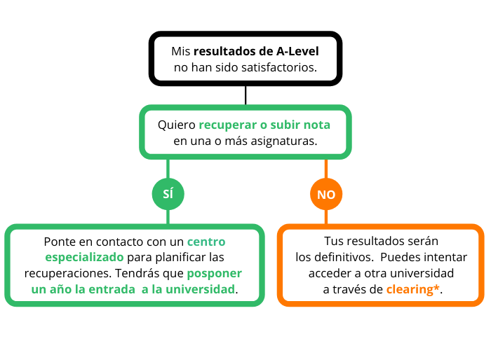 Subir o recuperar nota A Levels