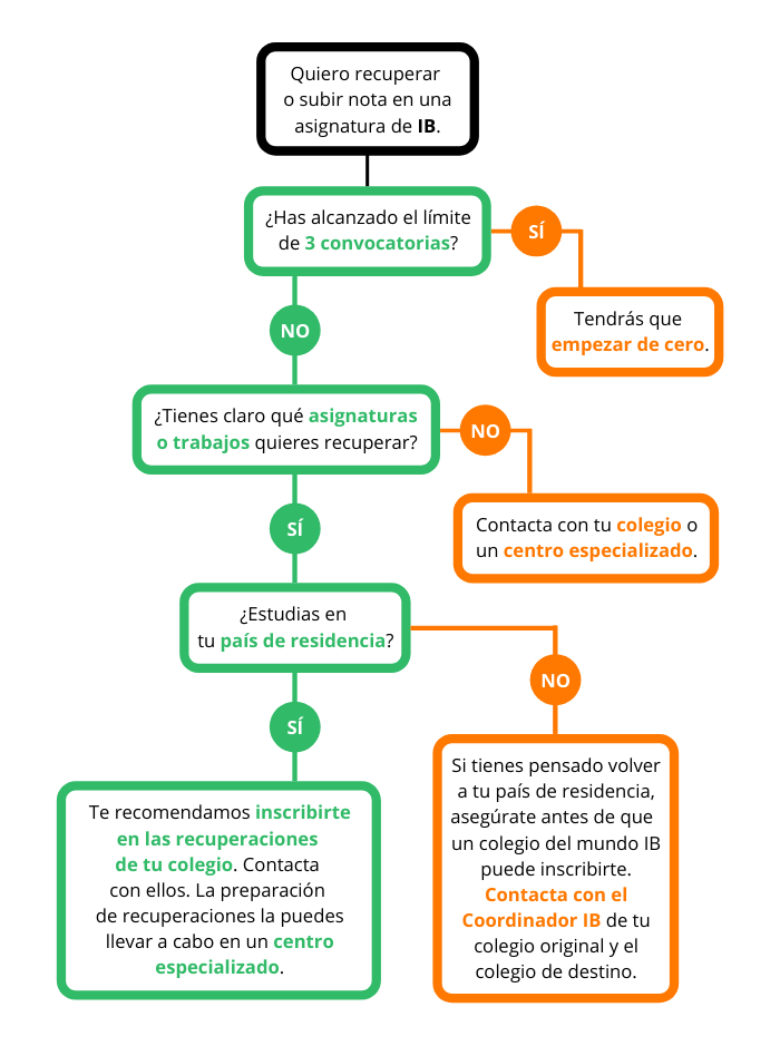 Subir o recuperar nota IB