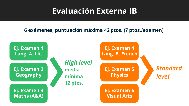 Bachillerato Internacional - evaluación externa