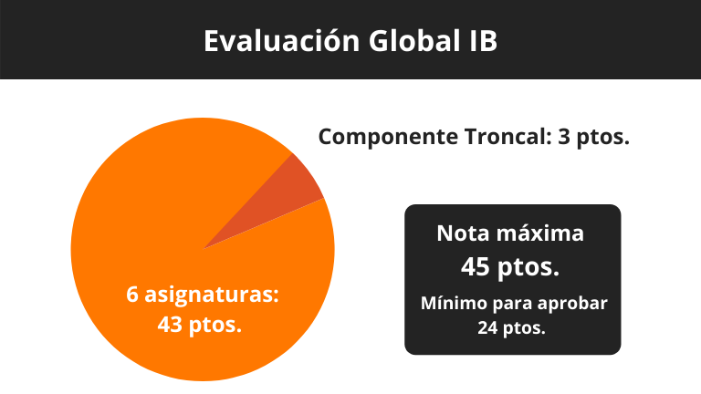 Bachillerato Internacional evaluación global