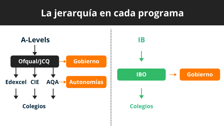 Bachillerato Internacional ventajas y desventajas - jerarquía