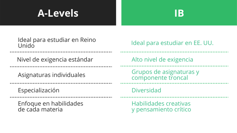 Bachillerato Internacional ventajas y desventajas - comparativa tabla