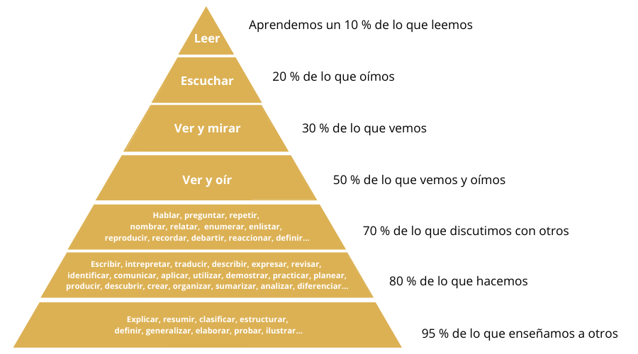 la educación en el siglo XXI - pirámide de Glasser