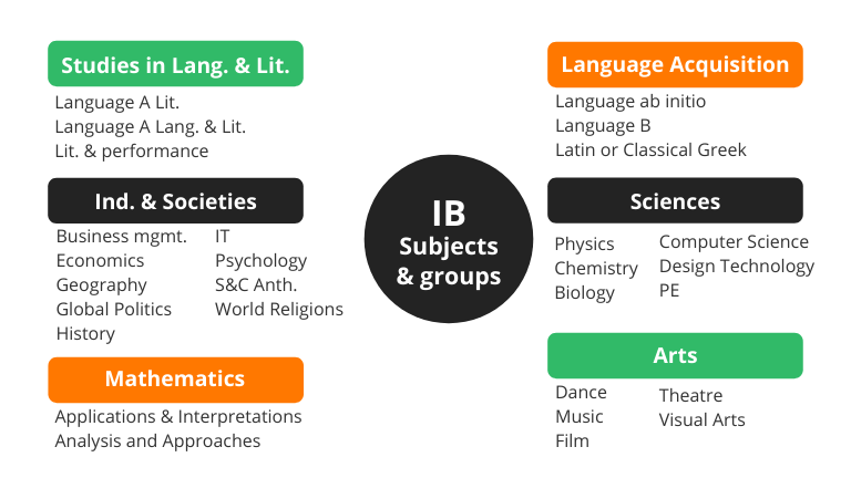 Asignaturas Bachillerato Internacional