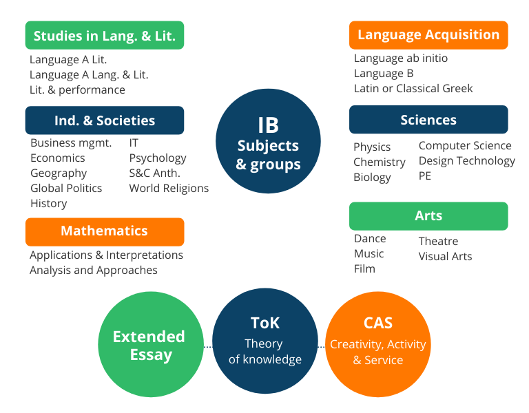 asignaturas del IB