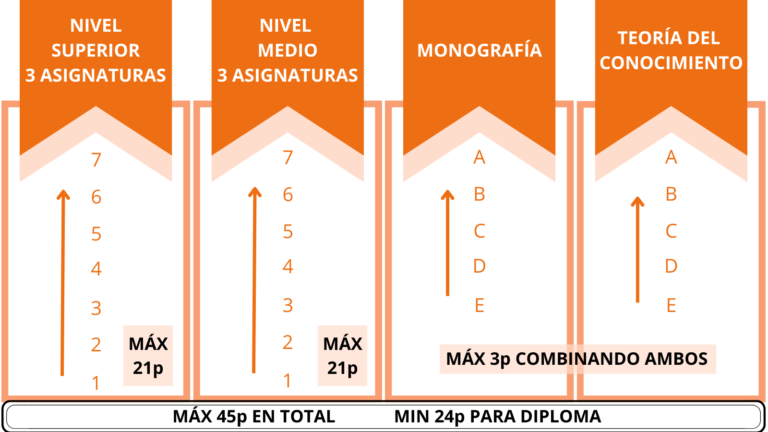 Evaluacion-BachilleratoInternacional