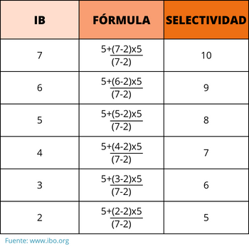 evaluacion-bachilleratointernacional-selectividad